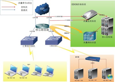 DDOS安全产品常用防御体系与方案架构解析